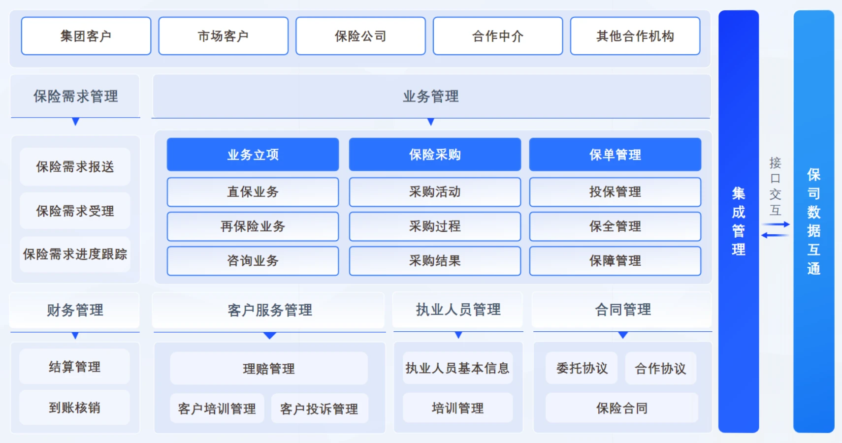 业务管理核心系统解决方案