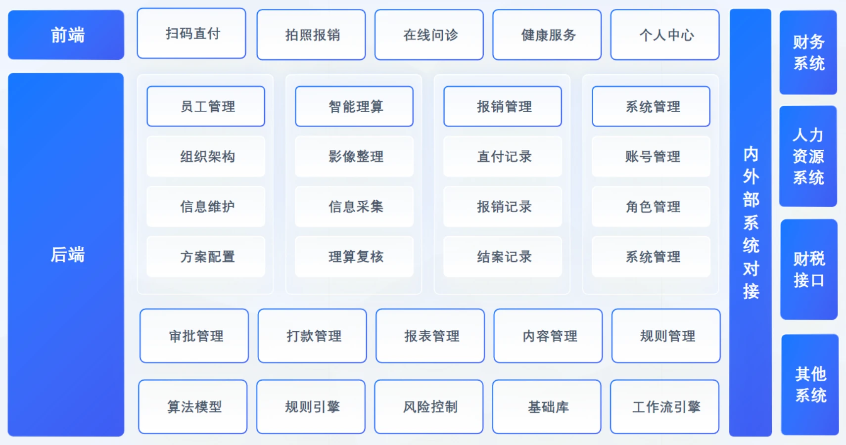 企业医疗基金自管平台解决方案