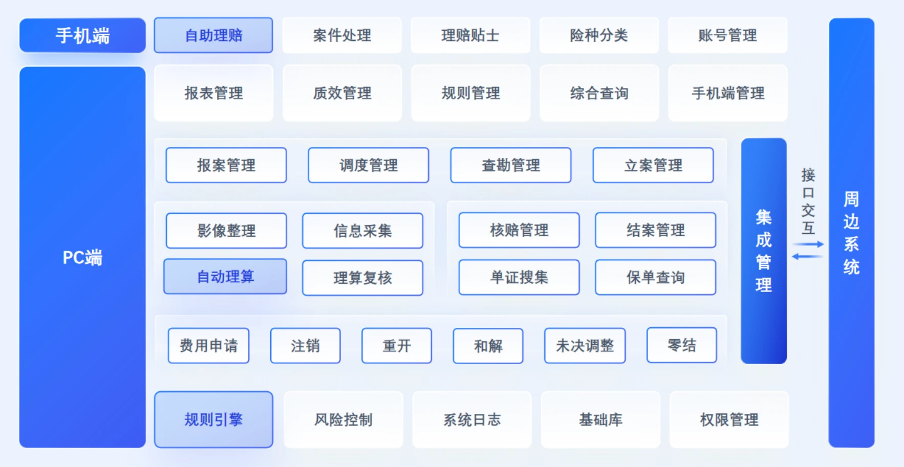 意健险理赔核心系统解决方案
